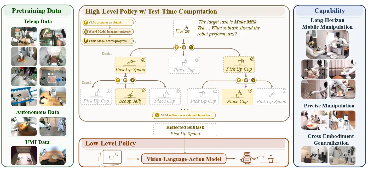 τ0-VLA 的搜索过程：高层 policy 结合 world model 和 value model，在关键节点分配更多测试时计算