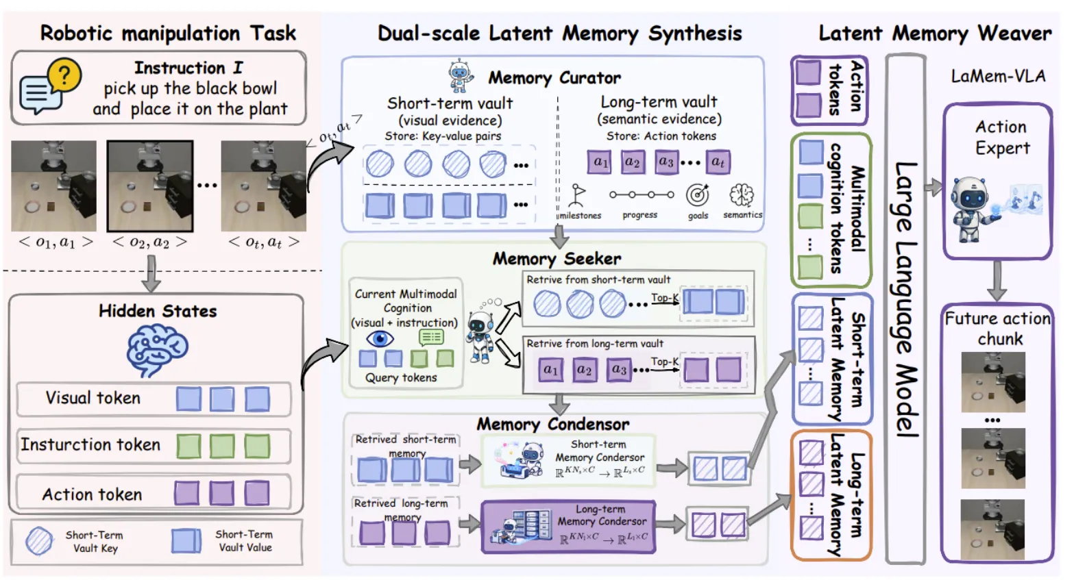 Memory+VLA 的四层工程抽象：存储、检索、处理、更新构成可组合的记忆系统