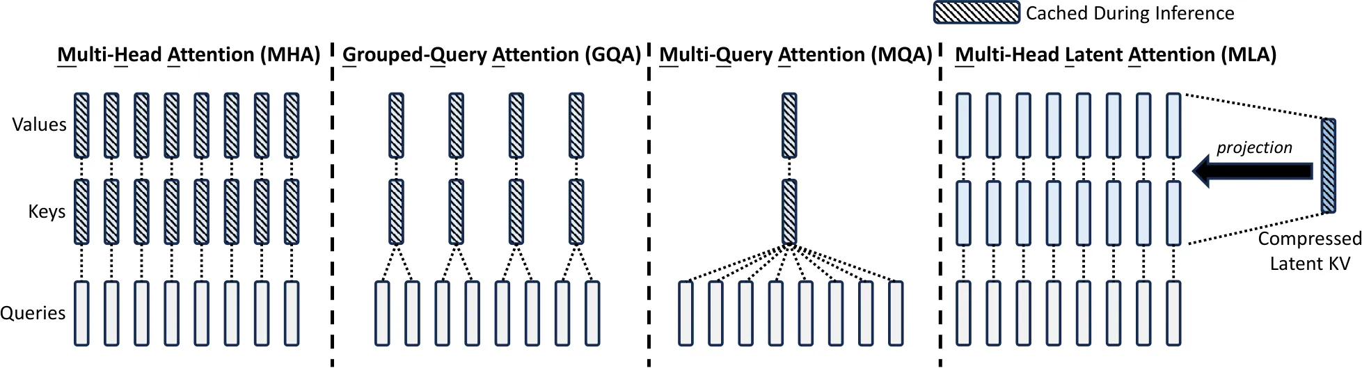 MHA、GQA、MQA 与 MLA 的结构对比