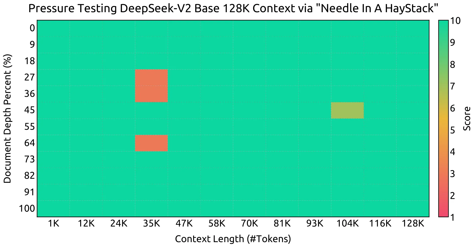 DeepSeek-V2 的 128K 大海捞针测试结果