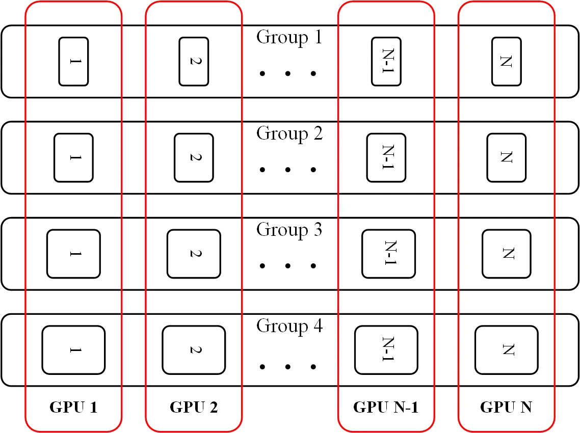 每张 GPU 持有一套从小到大的专家