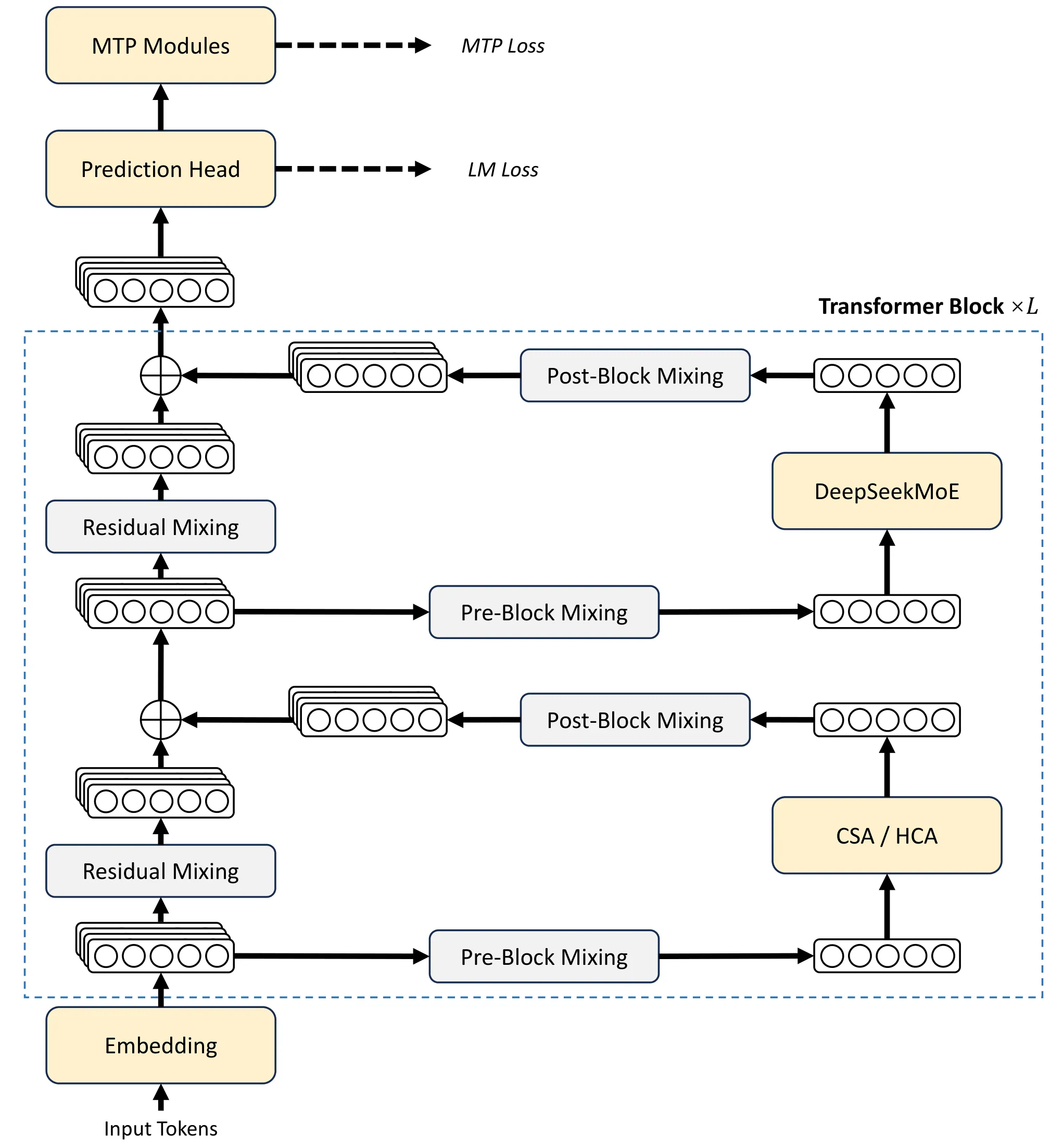 DeepSeek-V4 总体架构:Embedding、预测头、MTP 模块,以及 Transformer Block 内的注意力层(CSA/HCA)与 DeepSeekMoE 层