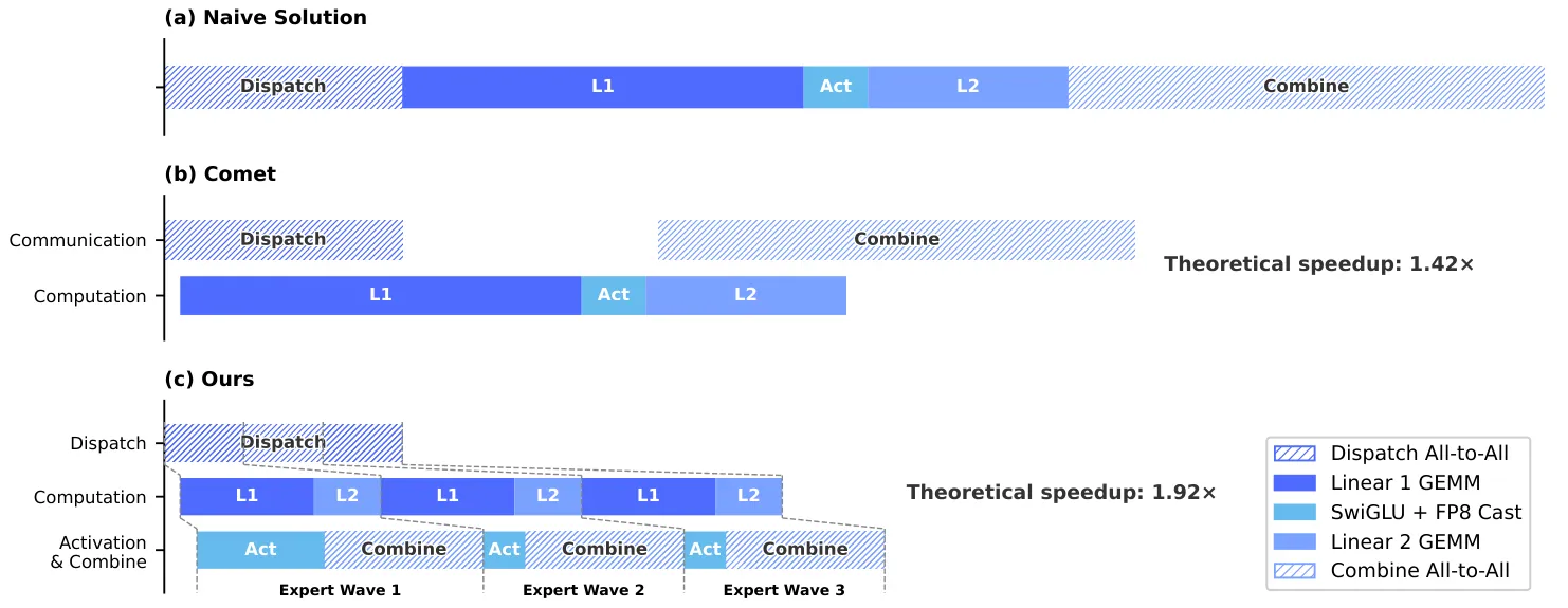 V4 的细粒度专家并行方案:把 Dispatch、Linear-1、Linear-2、Combine 四个阶段切成专家波次流水重叠,理论加速比 1.92 倍