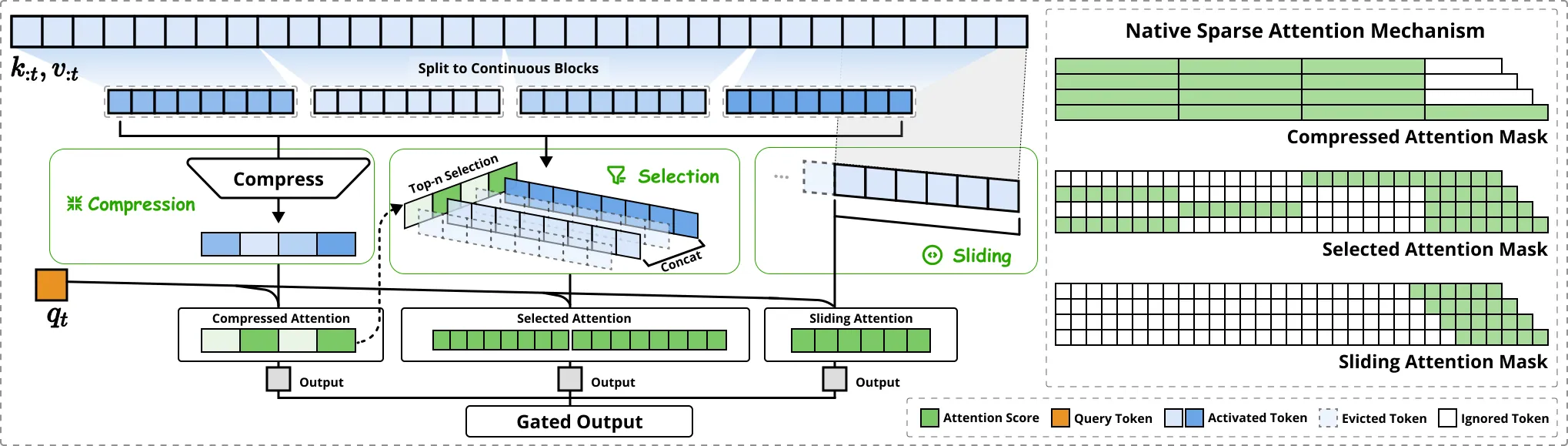 NSA 三分支架构总览（论文 Figure 2）