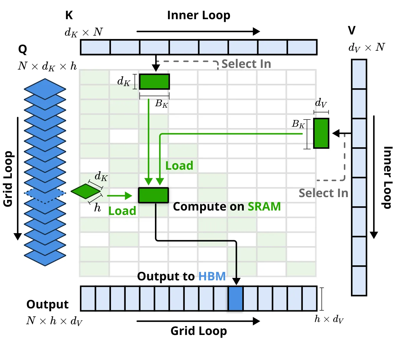 NSA 稀疏选择 kernel 的数据流组织（论文 Figure 3）