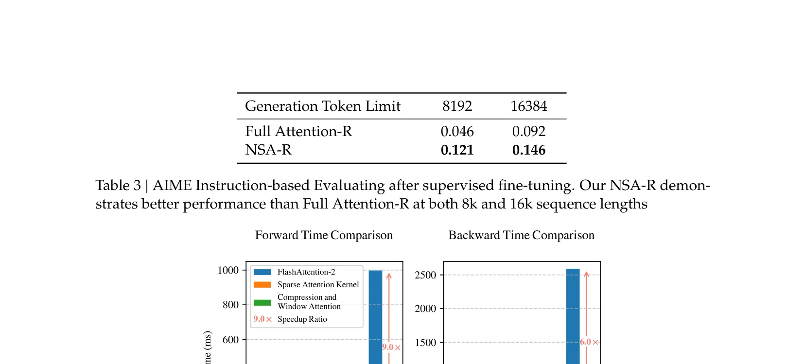 NSA kernel 与 Triton FlashAttention-2 的延迟对比（论文 Figure 6）