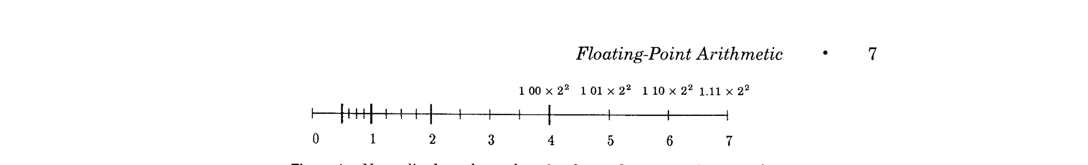 Goldberg 论文 Figure 1:β=2、p=3 时浮点数在数轴上的分布,间距随指数每档翻倍(来源:D. Goldberg, 1991)