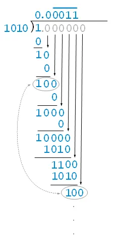 0.1 的二进制长除法:余数 1, 2, 4, 8, 6, 2… 重复,展开进入 0011 循环(来源:exploringbinary.com,Rick Regan)