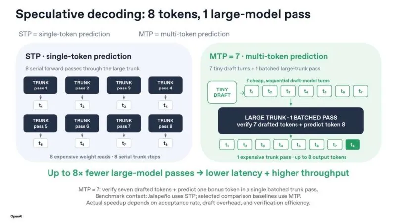MTP 投机解码：8 个 token 一次大模型前向（Hot Chips 2026 官方幻灯片）
