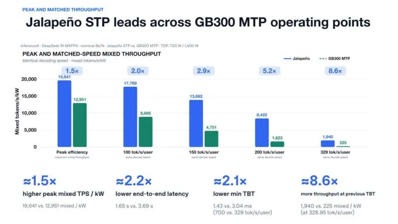 STP 的 Jalapeño vs MTP 的 GB300 直接对比（Hot Chips 2026 官方幻灯片）