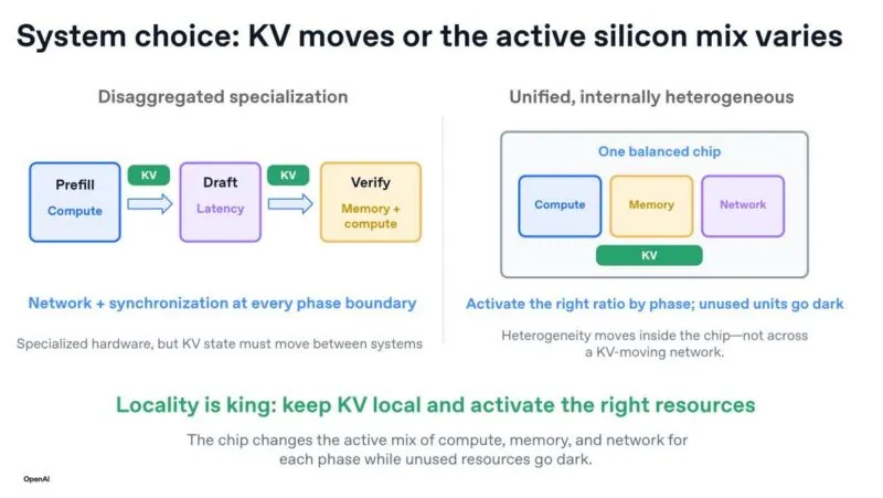 系统级选择：KV 迁移还是活跃硅片比例变化（Hot Chips 2026 官方幻灯片）