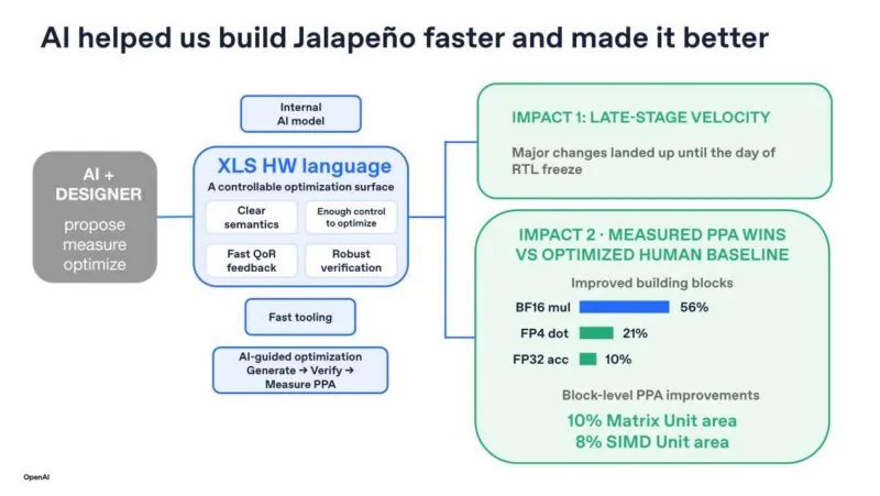 AI 帮助 OpenAI 更快更好地造出 Jalapeño（Hot Chips 2026 官方幻灯片）