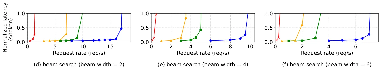 Beam search（k=4）中的块共享与释放