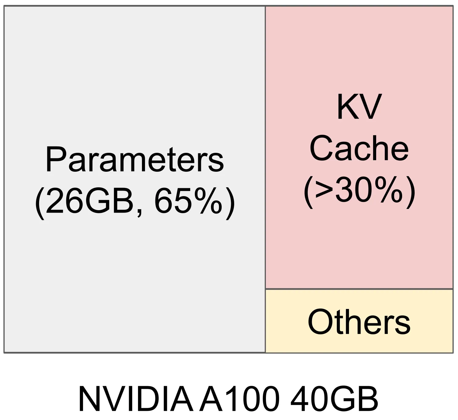 A100 上的显存分布：权重约 65%，KV Cache 约 30%，激活仅占小部分