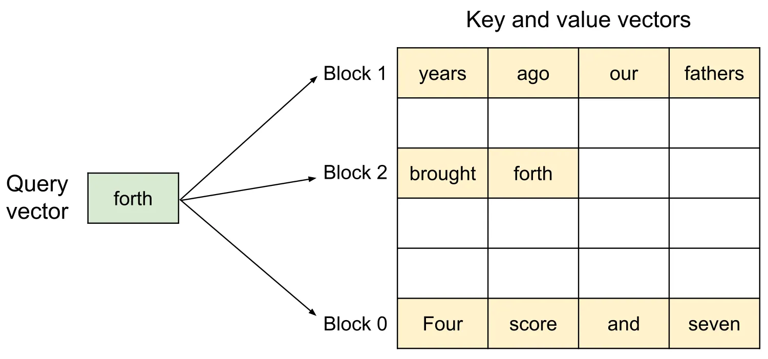 PagedAttention 示意图：KV Cache 分散在三个不连续的物理块中