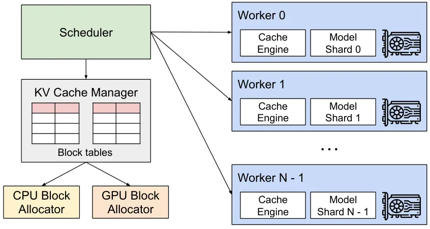 vLLM 系统架构：集中式调度器 + 分布式 GPU worker
