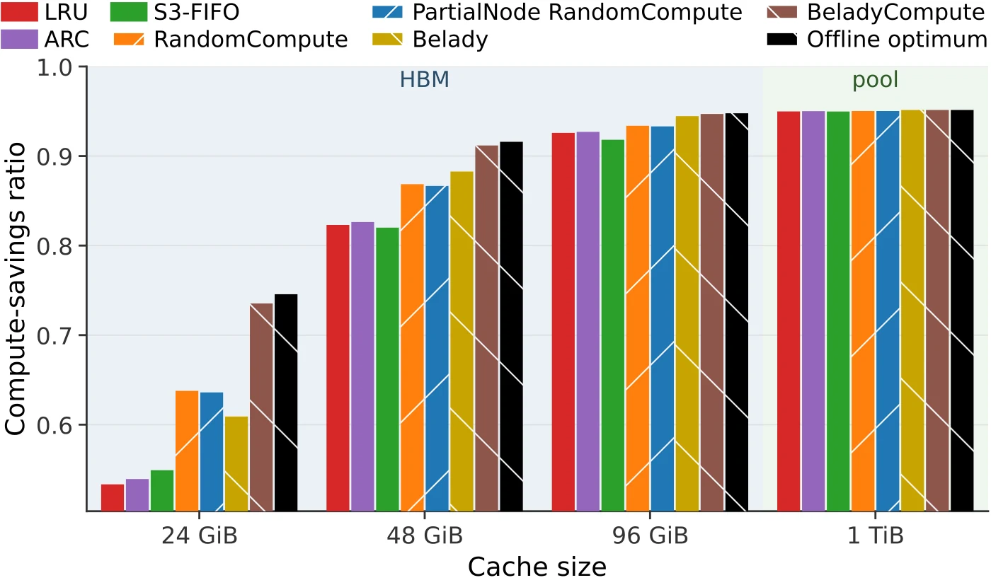 不同策略、Belady、BeladyCompute 与 ILP 上界的 compute-savings ratio