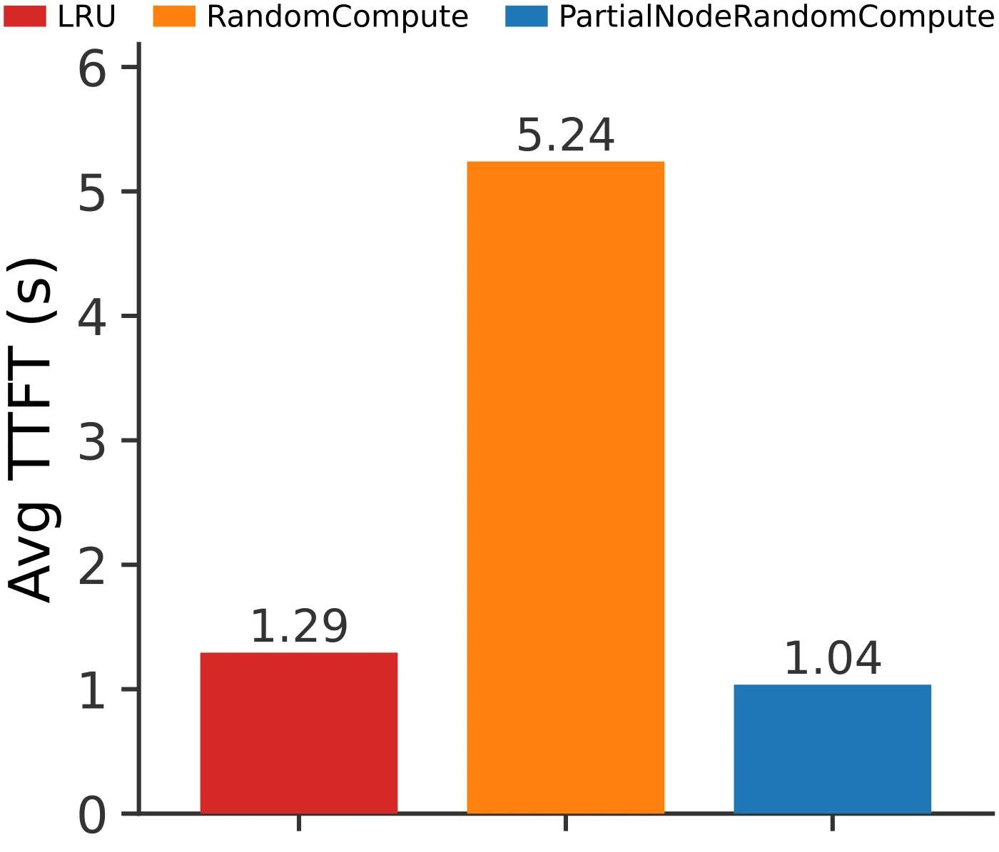 LRU、逐 block RandomCompute 与 PartialNode RandomCompute 的平均 TTFT