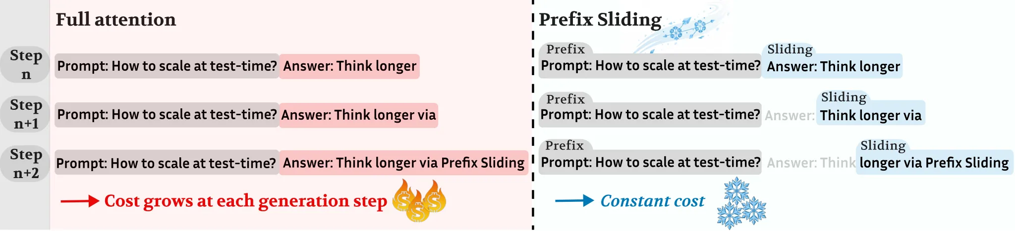 Prefix Sliding 机制图：上方全注意力保留全部 token，下方只保留前缀与滑窗，中间 token 被丢弃