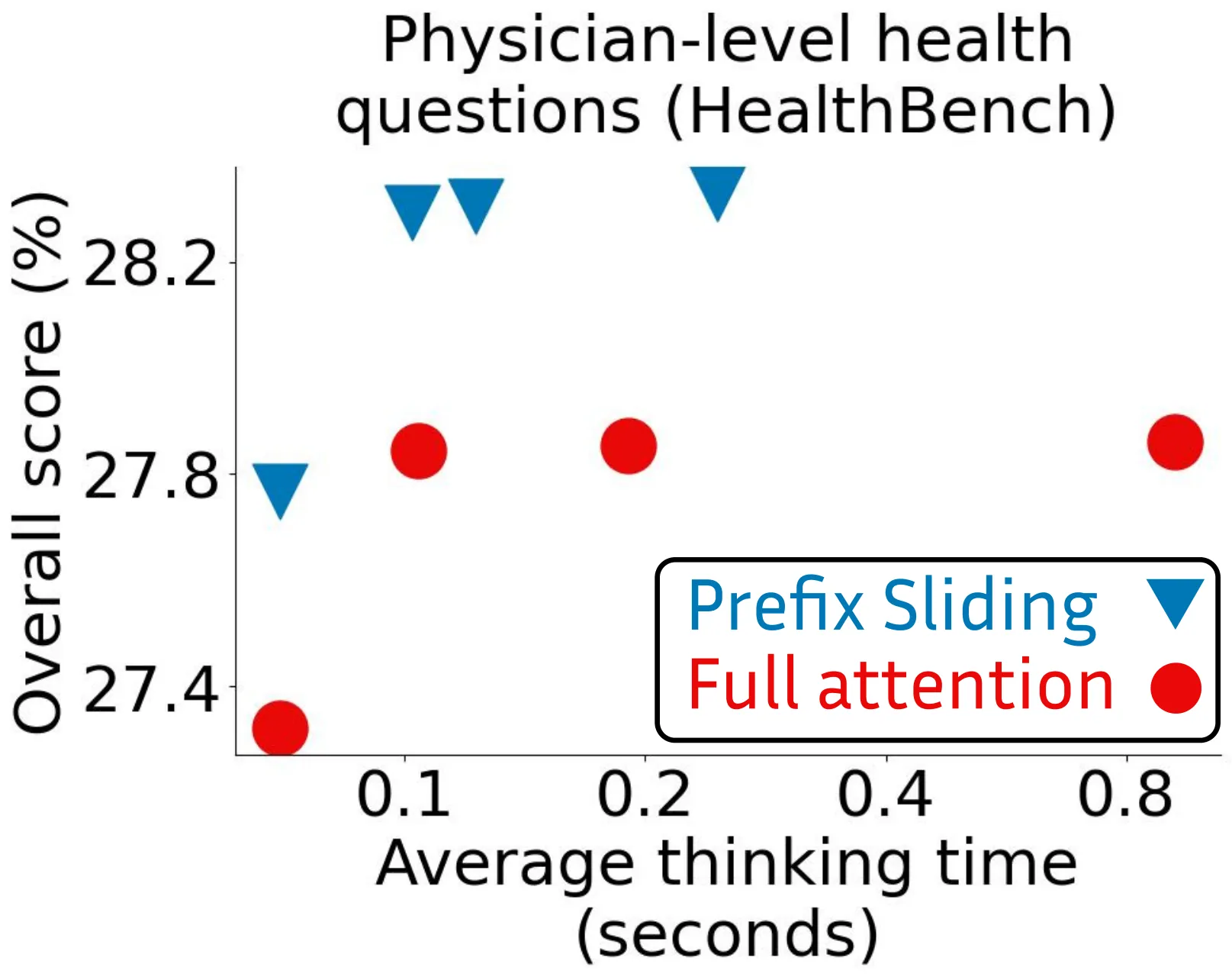 HealthBench 短任务实测：平均生成长度 2086 小于滑窗 2048，Prefix Sliding 与全注意力几乎无差别