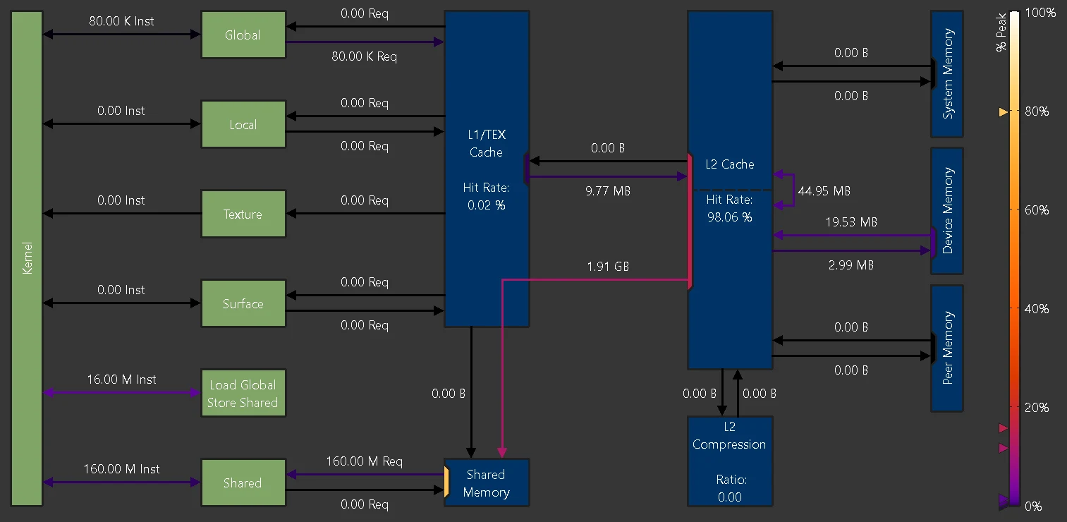 Nsight Compute 的 A100 Memory Chart