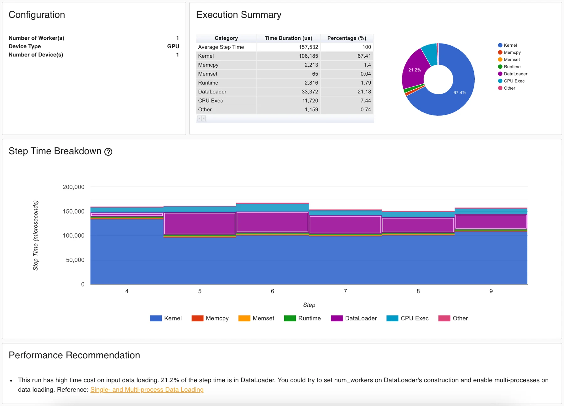 PyTorch Profiler 用算子表和时间线定位瓶颈