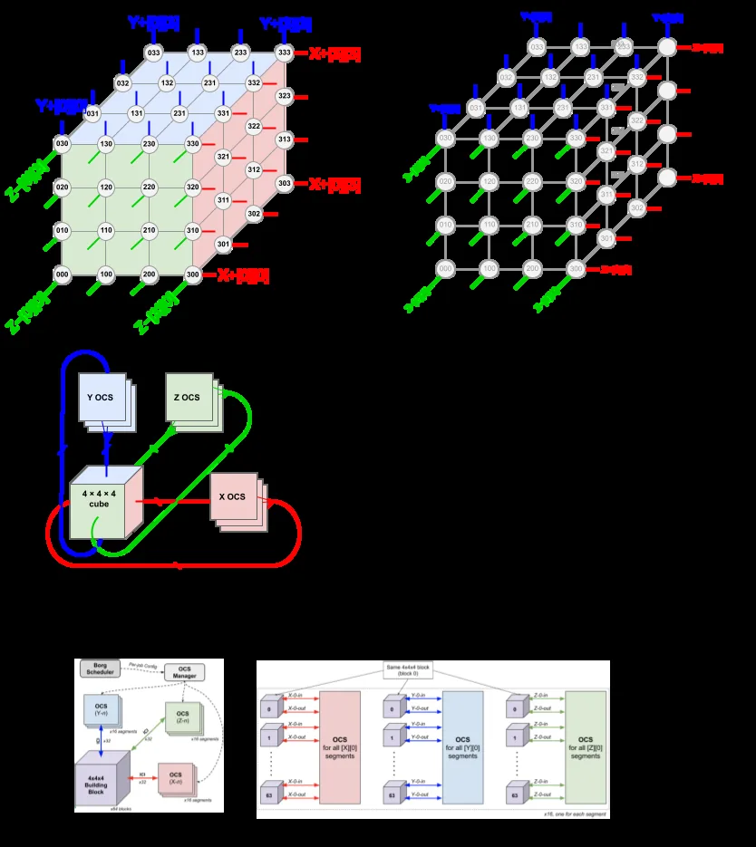 TPU v4 论文 Figure 1:一个 4×4×4 芯片立方体的六个面分别连到三个 OCS,OCS 用 MEMS 微镜阵列直接为光纤建立光路连接(来源:TPU v4 论文,arXiv:2304.01433)