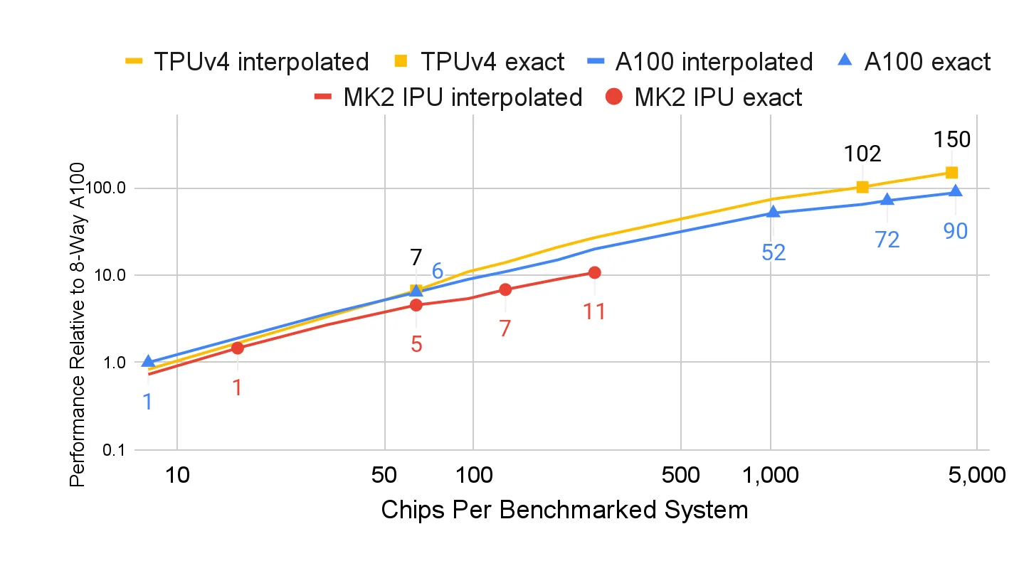 TPU v4 论文 Figure 16:TPU v4、TPU v3 与 NVIDIA A100 的 Roofline 模型,以及各种 DNN 模型在其中的位置(来源:TPU v4 论文,arXiv:2304.01433)