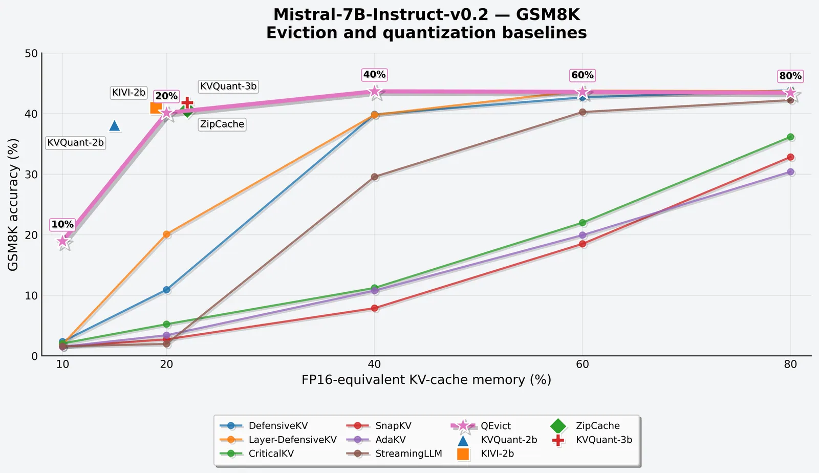 Mistral-7B-Instruct-v0.2 的 GSM8K 准确率-内存权衡曲线（来源：QEvict 论文图 3b，arXiv:2608.05326）