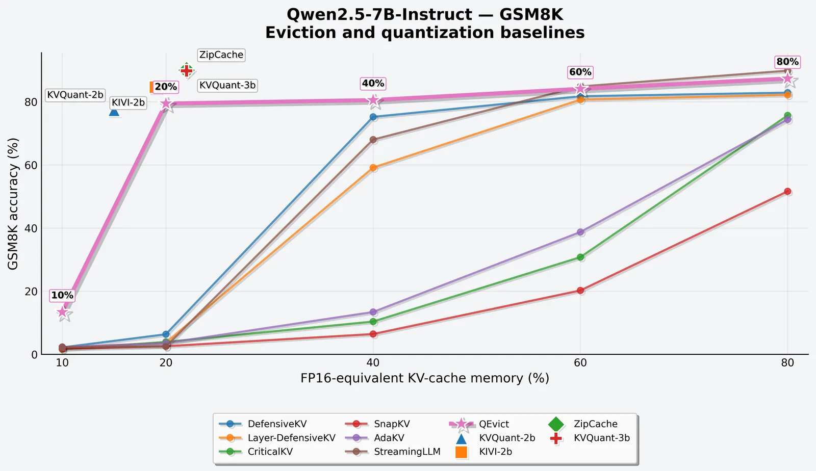 Qwen2.5-7B-Instruct 的 GSM8K 准确率-内存权衡曲线（来源：QEvict 论文图 3c，arXiv:2608.05326）