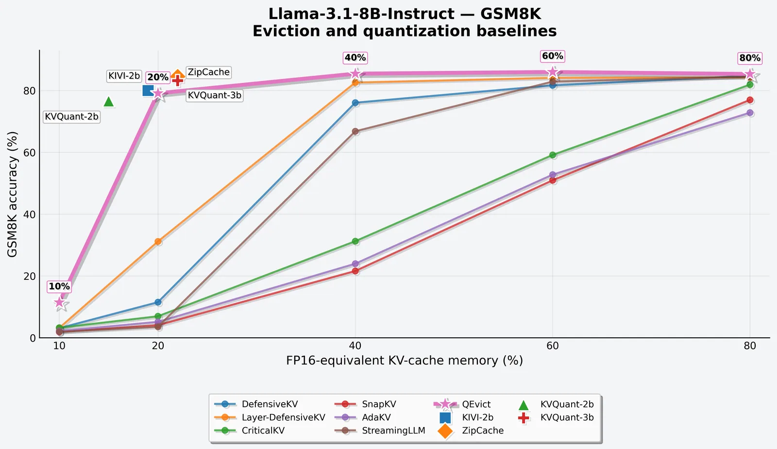 QEvict 论文图 3a：Llama-3.1-8B-Instruct 在 KV 缓存压缩下的 GSM8K 准确率-内存权衡曲线，QEvict 在低预算下明显高于淘汰基线并贴近 Full-KV 参考线（来源：QEvict 论文图 3，arXiv:2608.05326）