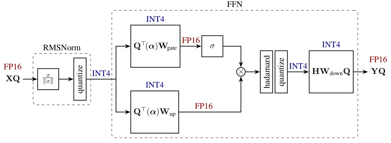 QuaRot 作用在 LLaMa 风格 FFN 上的完整结构图。RMSNorm 的缩放 α 已被吸收进权重;隐藏状态被 Q 旋转,Q⊤ 吸收进前两个投影权重来抵消;在线 hadamard 变换与 HWdownQ 里的 H 互相抵消,残差以旋转坐标 YQ 输出。来源:QuaRot 论文 Figure 3