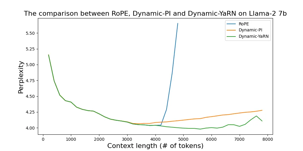 YaRN 论文图 8：RoPE 直接外推与 Dynamic-PI、Dynamic-YaRN 在长文档上的对比——动态缩放的曲线平稳得多