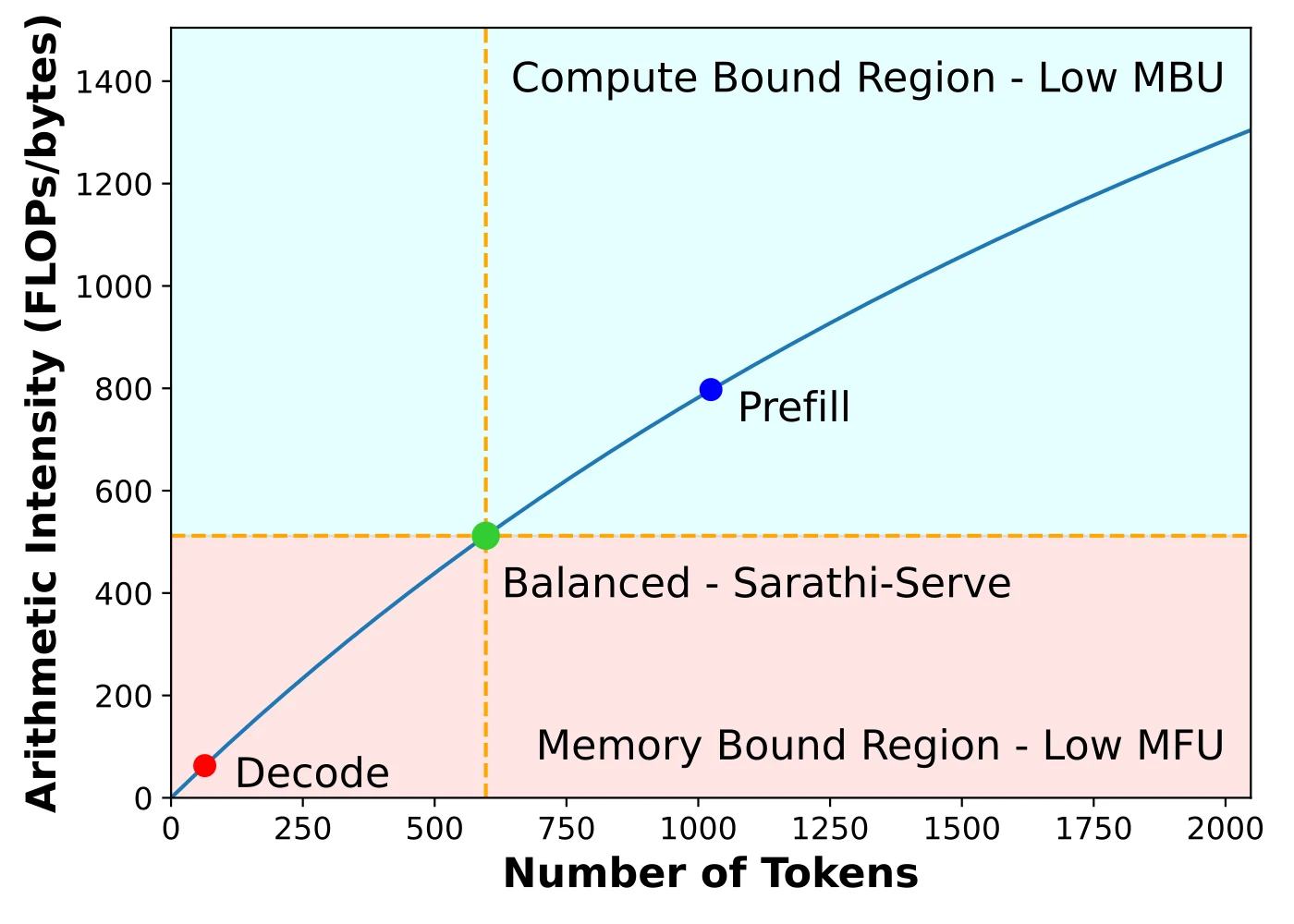 不同 token 数下的算术强度区域