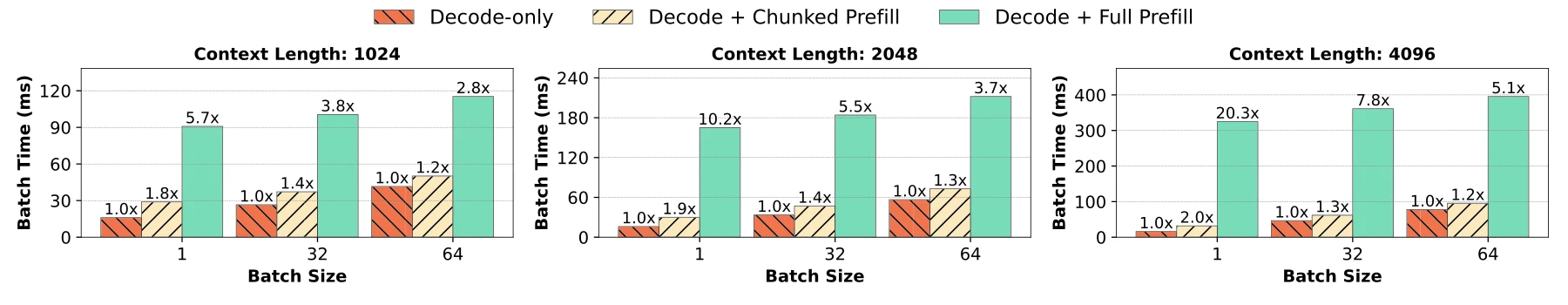 混合完整 Prefill 与分块 Prefill 对 Decode 延迟的影响