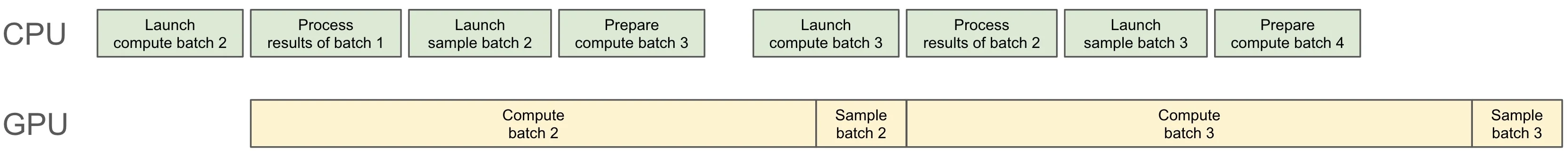 SGLang v0.4 官方图中的重叠调度时间线