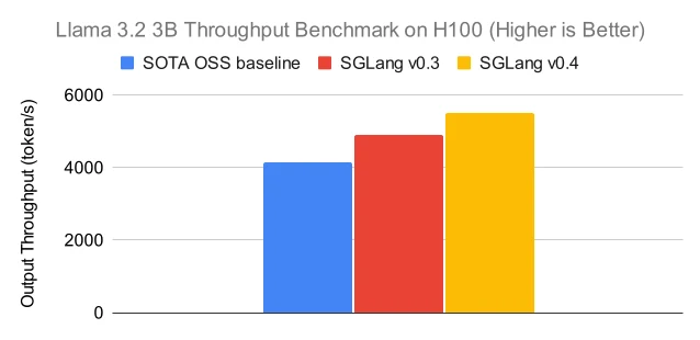 SGLang v0.4 的 Llama 3.2 3B 吞吐对比