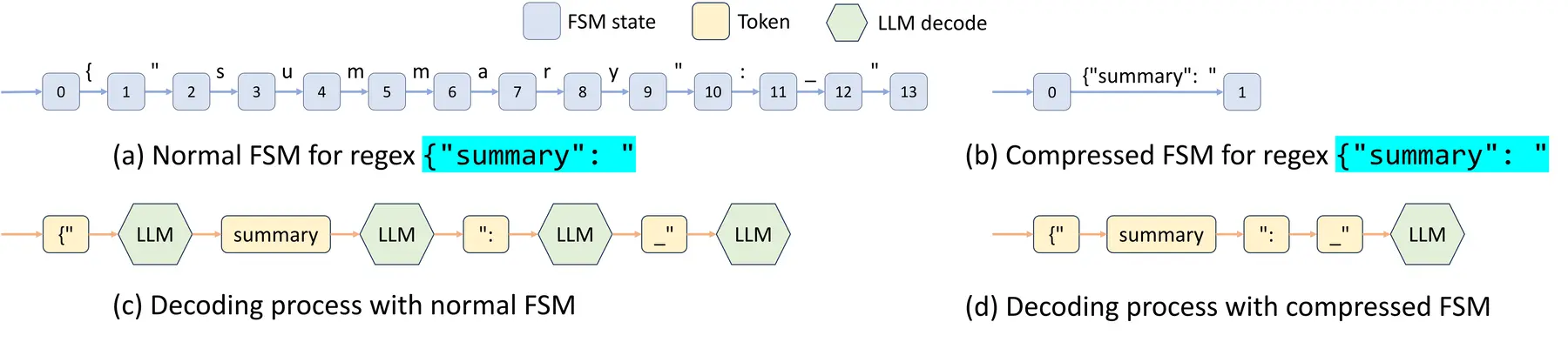 普通 FSM 与压缩 FSM 都在 token 选择层工作