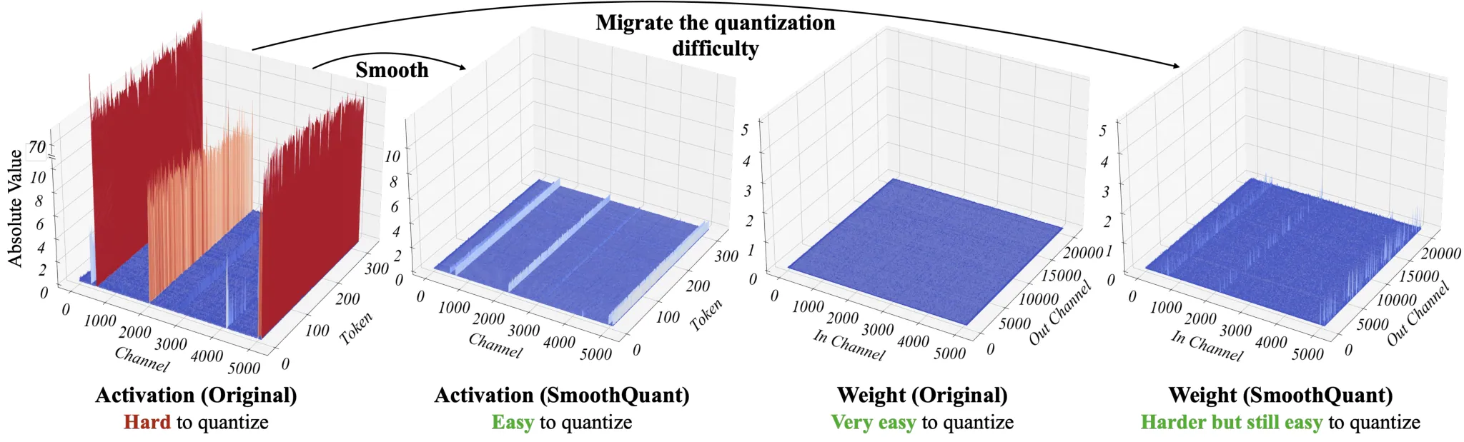 OPT-13B 某线性层激活与权重的幅值分布:SmoothQuant 前后对比(论文 Figure 4)