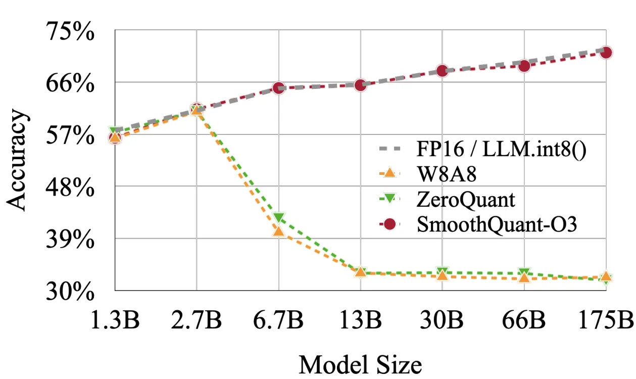 SmoothQuant-O3 在 OPT 各规模上的精度保持(论文 Figure 7):INT8 曲线与 FP16 几乎重合,LLM.int8() 需要混合精度且更慢