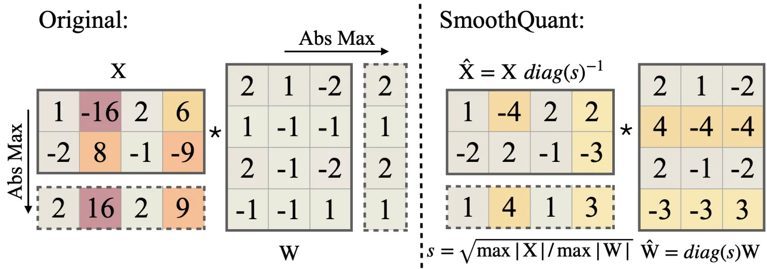 SmoothQuant 在 α=0.5 时的核心思想(论文 Figure 5):平滑因子在校准样本上求得,变换全部离线完成