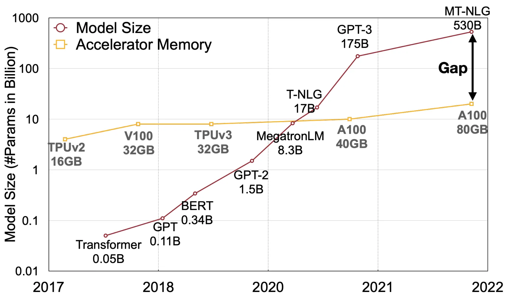 模型规模与 GPU 显存的增长差距(论文 Figure 1)