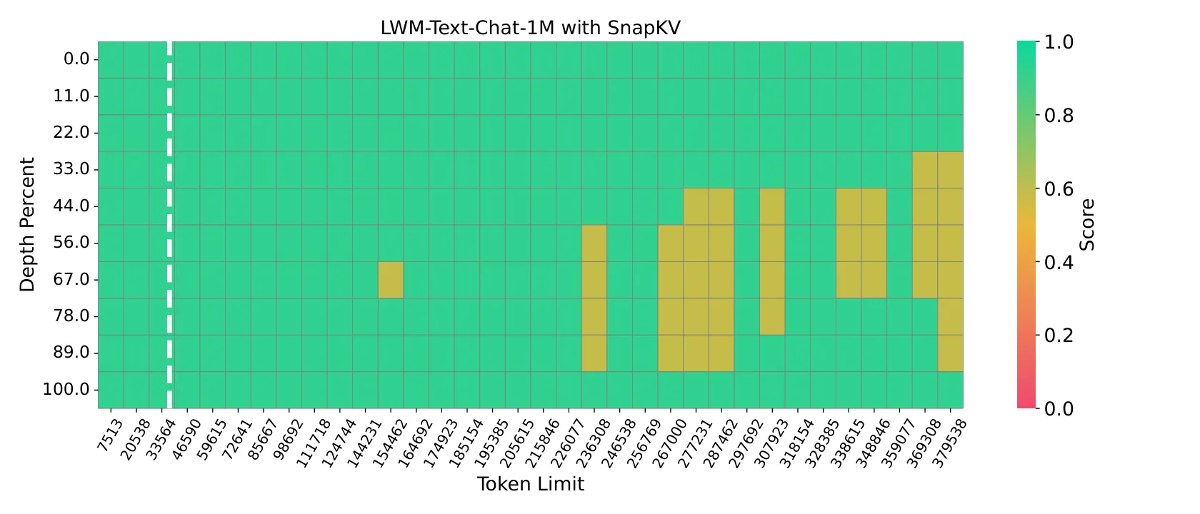 论文图 6：LWM-Text-Chat-1M 在单张 A100-80GB 上的大海捞针测试（最长 38 万 token）