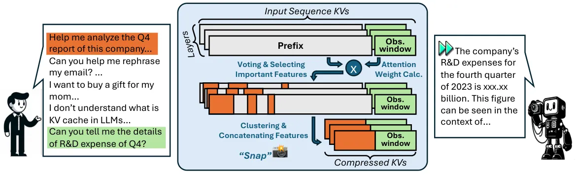 论文图 1：SnapKV 整体流程示意——观察窗口投票、逐头选择重要特征簇、拼接成压缩 KV