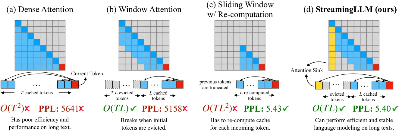 StreamingLLM 与既有方法的对比总览(论文 Figure 1)