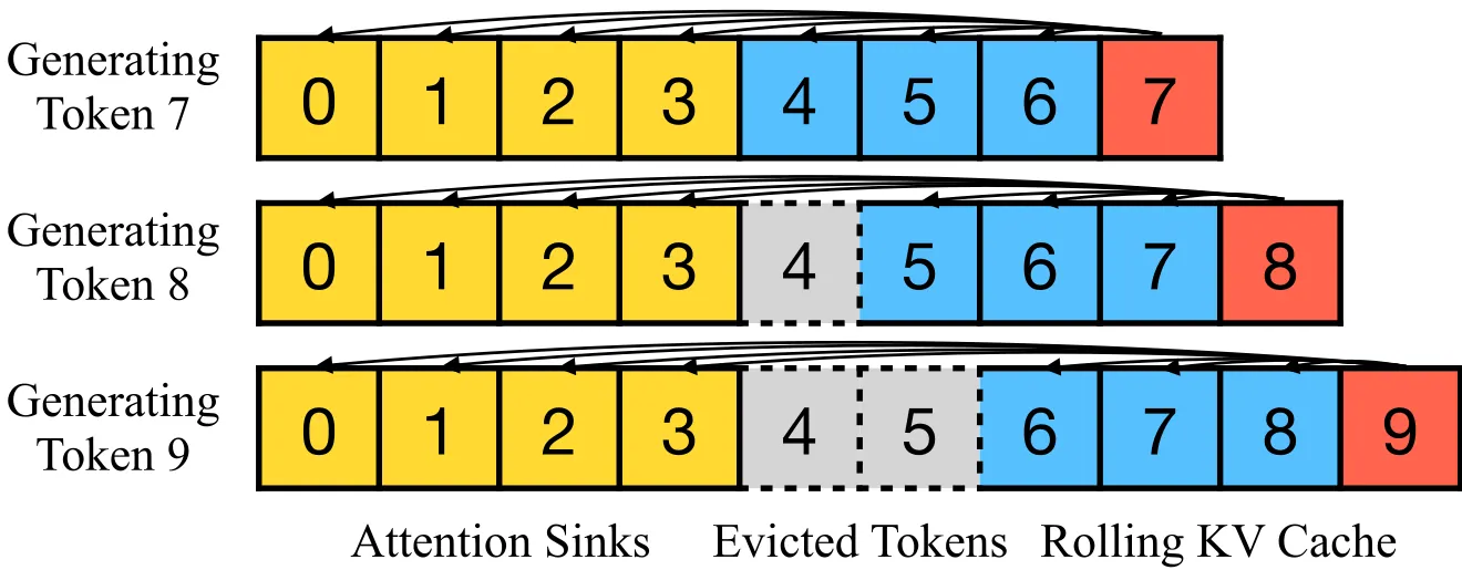 StreamingLLM 的 KV 缓存结构:attention sinks 固定驻留 + rolling cache 滚动更新(论文 Figure 4)