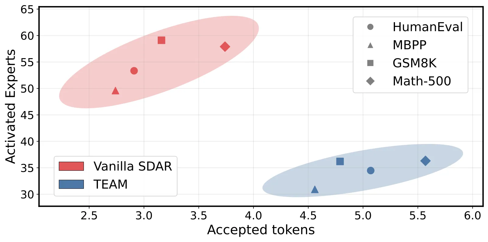 图 1:每个前向传播中激活的专家数与接受的 token 数对比(SDAR 30B-A3B)。TEAM 用更少的专家激活解码出更多的 token