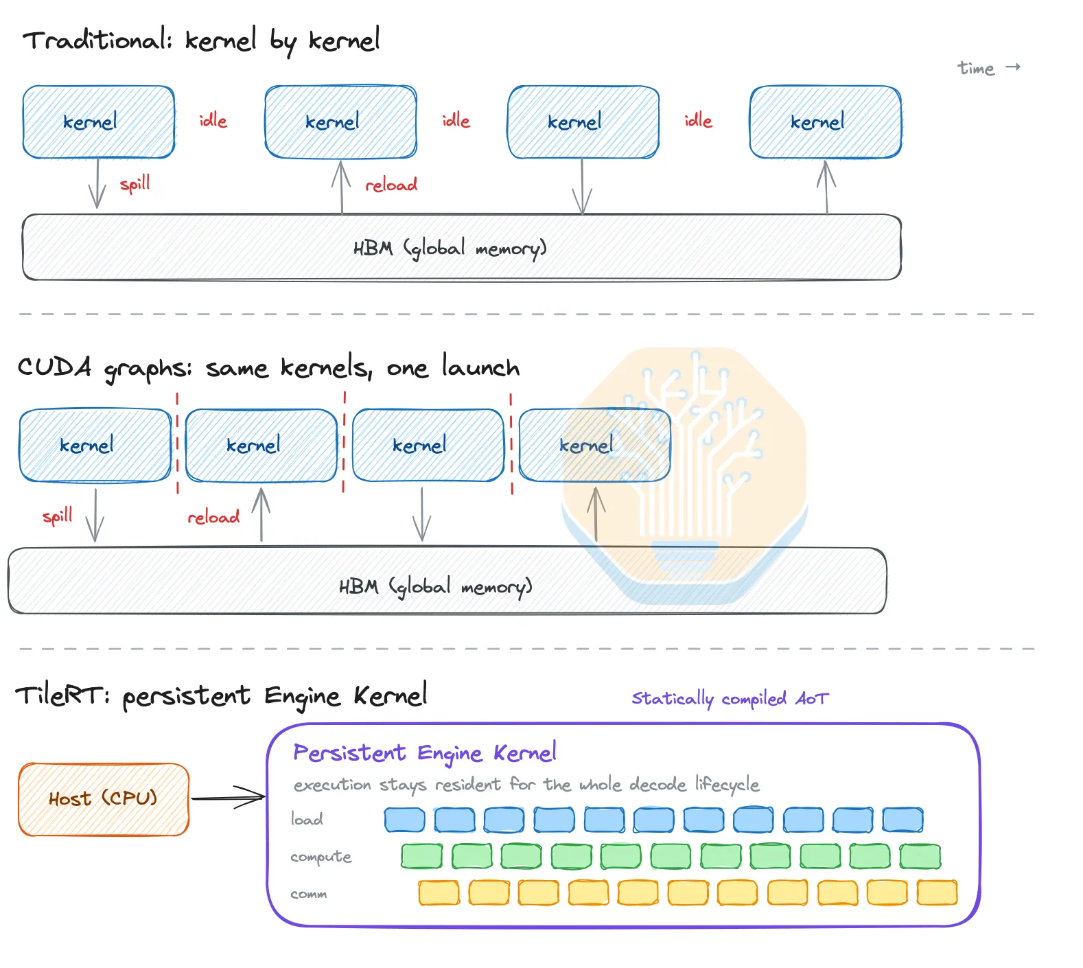 CUDA Graphs 与 TileRT 持久化 Engine Kernel 的对比:前者压缩了 launch 次数但保留 kernel 边界,后者直接取消「kernel 作为执行单元」这一概念