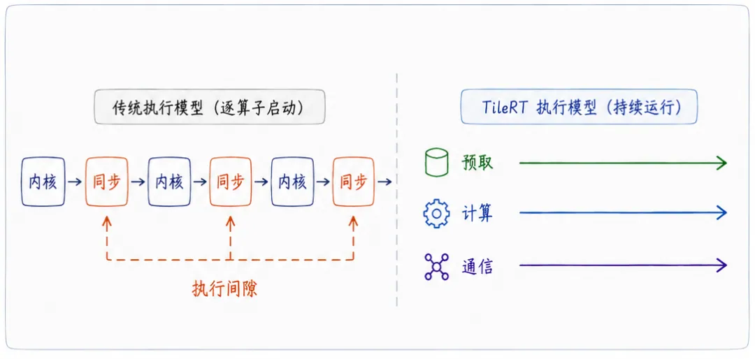 执行缝隙示意:传统执行模型下,执行流被 kernel 启动、同步、访存往返与算子边界反复切碎