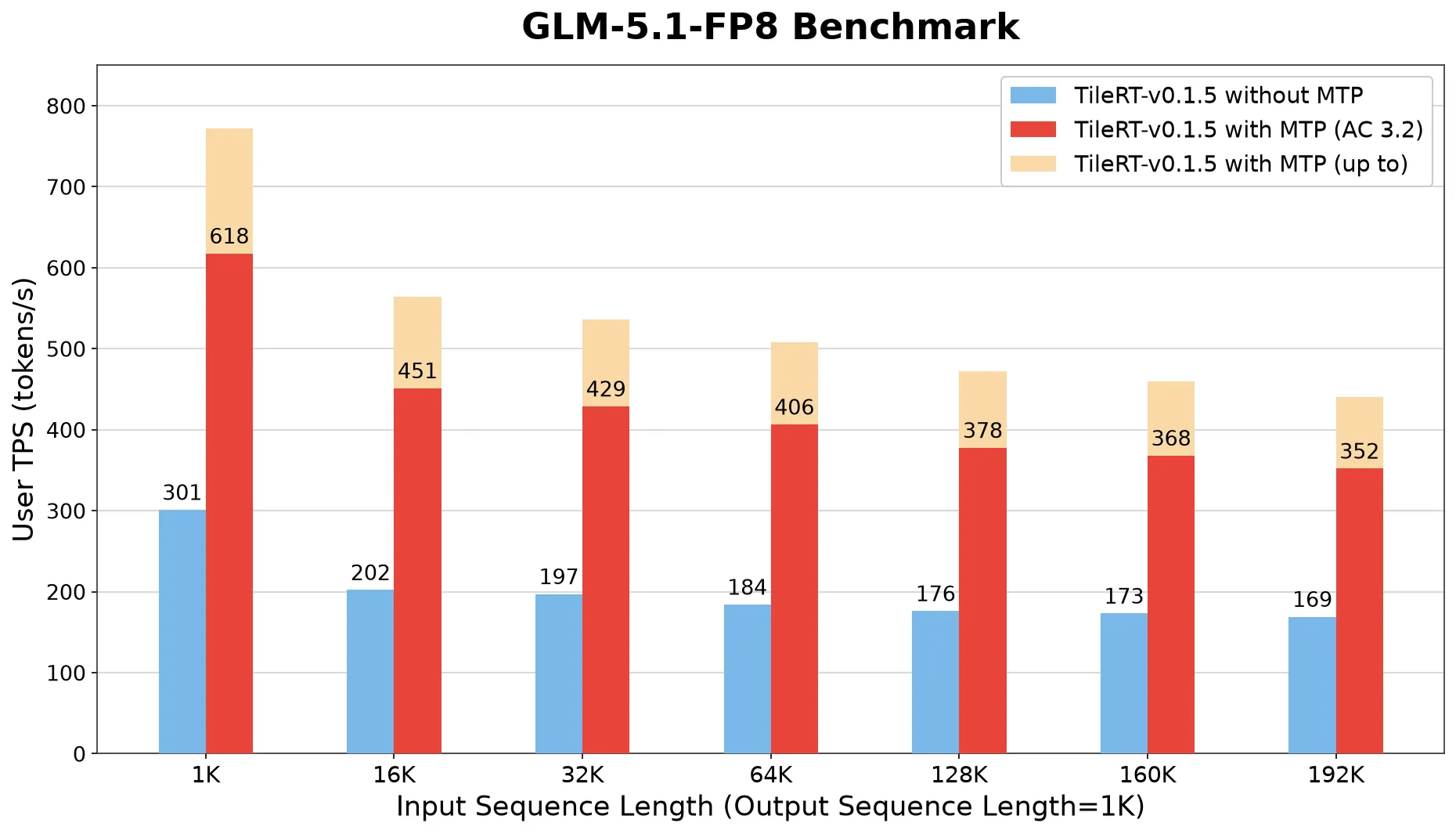 TileRT v0.1.5 官方基准:GLM-5.1-FP8 在 8×B200 上的生成速度,输出 1K、输入 1K-192K;柱状对比不开 MTP、MTP 平均接受长度 3.2 与最好情况接受长度 4.0 三档